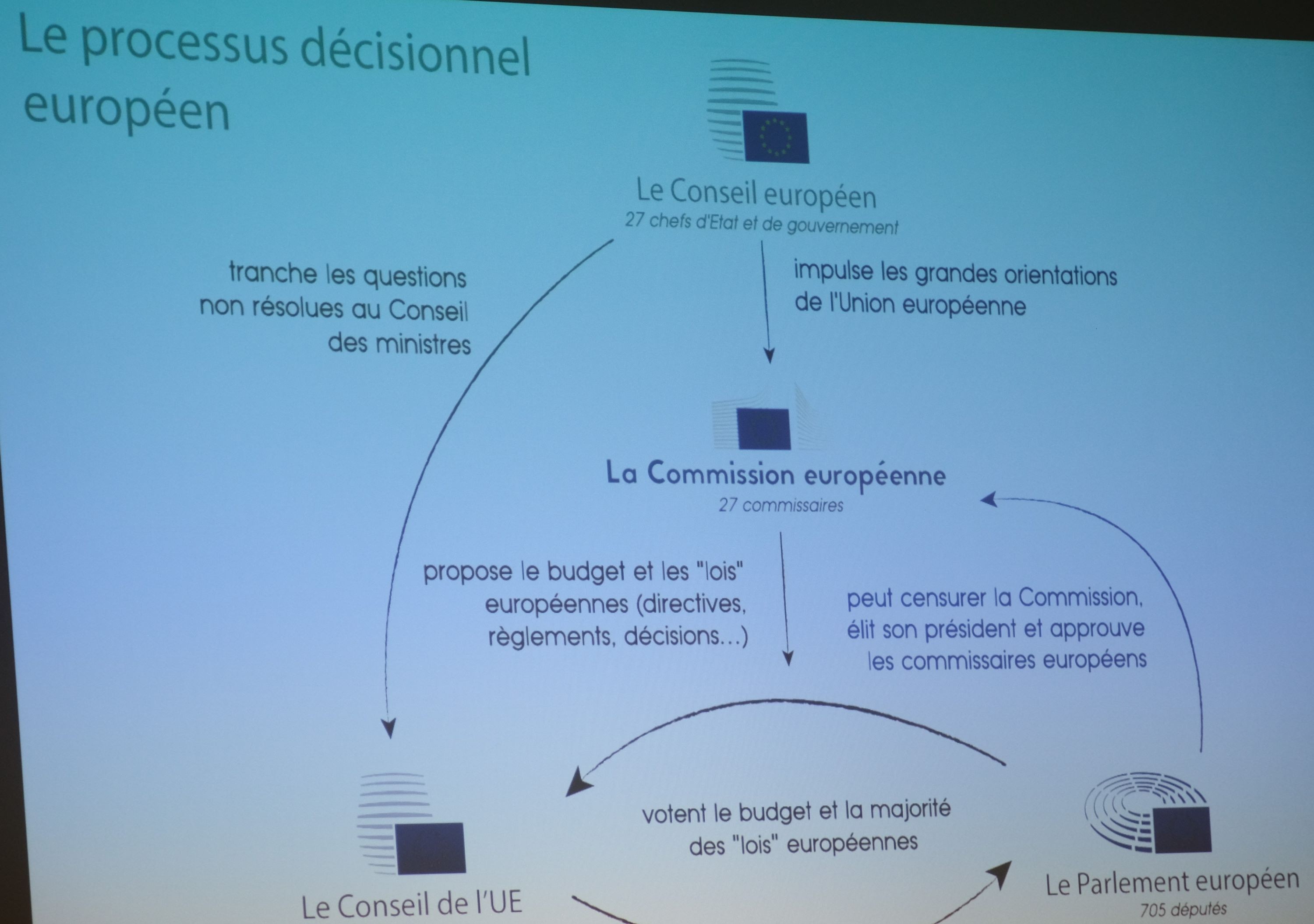 Rappels sur les différentes instances européennes et leur rôle